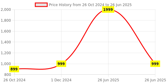 myntra.com Walkfree Open Toe Platform Heels walkfree Price History Graph from 26 Oct 2024 to 26 Jun 2025