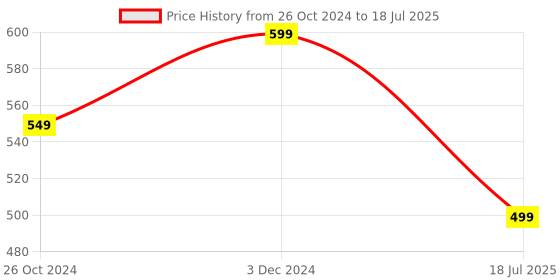 myntra.com Walkfree Open Toe Synthetic Block Heels walkfree Price History Graph from 26 Oct 2024 to 3 Dec 2024