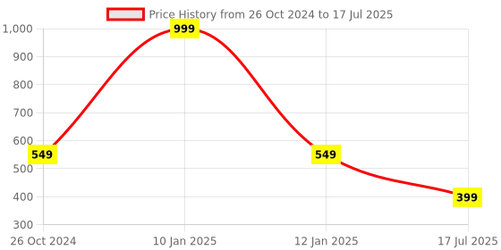 myntra.com Walkfree Open Toe Synthetic Block Heels walkfree Price History Graph from 26 Oct 2024 to 17 Jul 2025