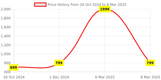 myntra.com Walkfree Peach-Coloured Block Pumps with Buckles walkfree Price History Graph from 26 Oct 2024 to 8 Mar 2025