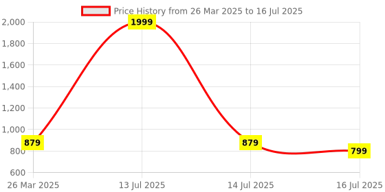 myntra.com Walkfree Peach-Coloured Printed Block Pumps walkfree Price History Graph from 26 Mar 2025 to 16 Jul 2025
