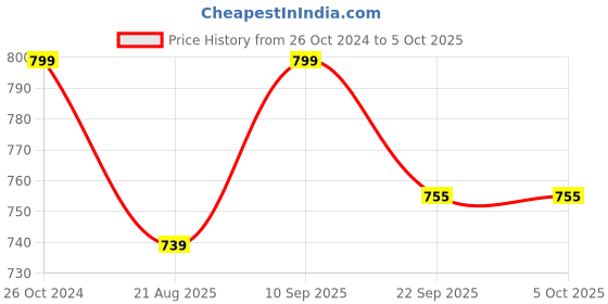 myntra.com Walkfree Pointed Toe Ballerinas walkfree Price History Graph from 26 Oct 2024 to 5 Oct 2025