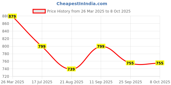 myntra.com Walkfree Pointed Toe Block Heel Pumps walkfree Price History Graph from 26 Mar 2025 to 7 Oct 2025