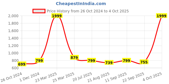 myntra.com Walkfree Pointed Toe Block Pumps walkfree Price History Graph from 26 Oct 2024 to 4 Oct 2025