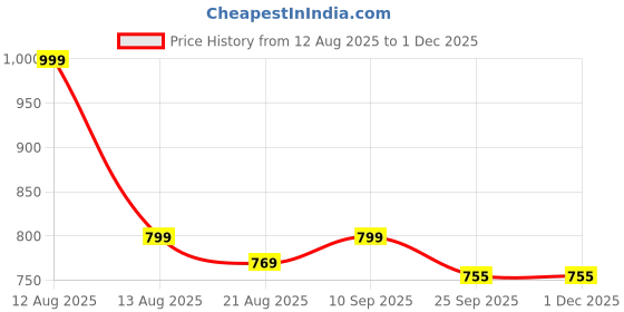 myntra.com Walkfree Pointed Toe Kitten Heel Pumps walkfree Price History Graph from 12 Aug 2025 to 29 Nov 2025