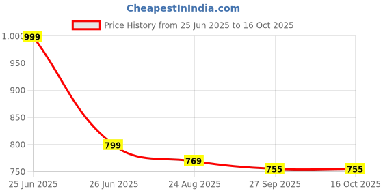 myntra.com Walkfree Pointed Toe Kitten Heel Pumps walkfree Price History Graph from 25 Jun 2025 to 15 Oct 2025