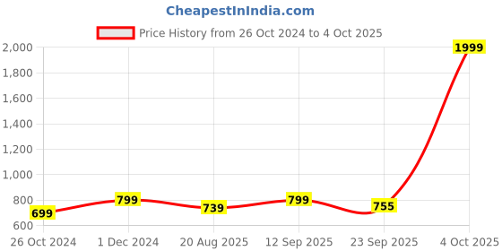 myntra.com Walkfree Pointed Toe Kitten Pumps walkfree Price History Graph from 26 Oct 2024 to 4 Oct 2025