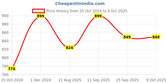 myntra.com Walkfree Pointed Toe Slim Heel Pumps walkfree Price History Graph from 25 Oct 2024 to 8 Oct 2025
