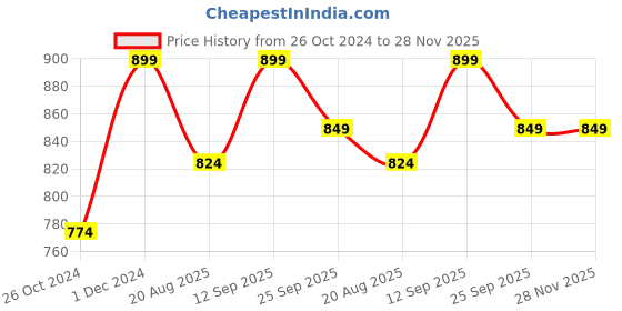 myntra.com Walkfree Pointed Toe Suede Slim Heel Pumps walkfree Price History Graph from 26 Oct 2024 to 28 Nov 2025