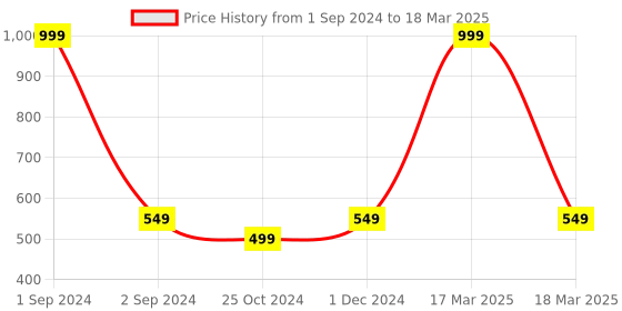 myntra.com Walkfree Printed Flatform Heels walkfree Price History Graph from 1 Sep 2024 to 18 Mar 2025