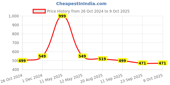 myntra.com Walkfree Printed Flatform Mules walkfree Price History Graph from 26 Oct 2024 to 8 Oct 2025