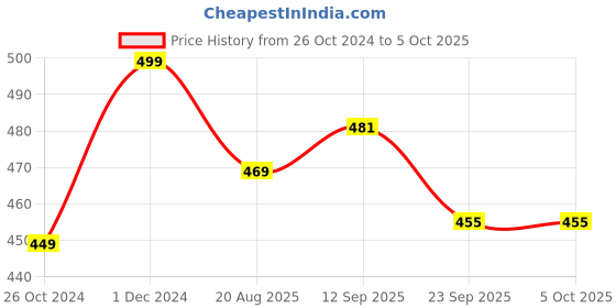 myntra.com Walkfree Printed Open Toe Flats walkfree Price History Graph from 26 Oct 2024 to 5 Oct 2025