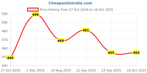 myntra.com Walkfree Printed Open Toe Flats walkfree Price History Graph from 27 Oct 2024 to 15 Oct 2025