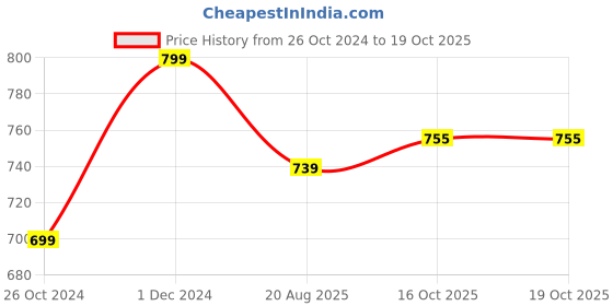 myntra.com Walkfree Printed Pointed Toe Kitten Heel Pumps walkfree Price History Graph from 26 Oct 2024 to 16 Oct 2025