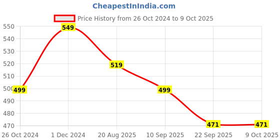 myntra.com Walkfree Printed Suede Slim Heeled Mules with Bows walkfree Price History Graph from 26 Oct 2024 to 8 Oct 2025
