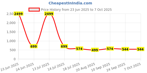 myntra.com Walkfree Round Toe Slip On Ballerinas with Buckles walkfree Price History Graph from 23 Jun 2025 to 7 Oct 2025