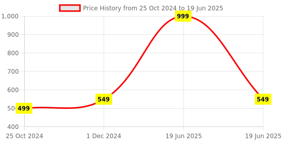 myntra.com Walkfree Stiletto with walkfree Price History Graph from 25 Oct 2024 to 19 Jun 2025