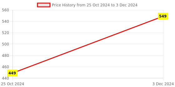 myntra.com Walkfree Strappy Backstrap Open Toe Flats walkfree Price History Graph from 25 Oct 2024 to 3 Dec 2024