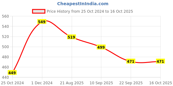 myntra.com Walkfree Strappy Open Toe Flats walkfree Price History Graph from 25 Oct 2024 to 15 Oct 2025