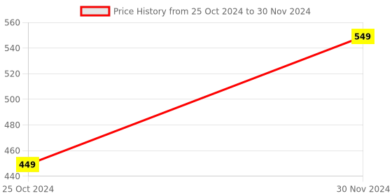 myntra.com Walkfree Strappy Open Toe Flats With Backstrap walkfree Price History Graph from 25 Oct 2024 to 30 Nov 2024