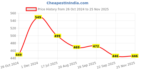myntra.com Walkfree Striped Open Toe Comfort Heels walkfree Price History Graph from 26 Oct 2024 to 24 Nov 2025