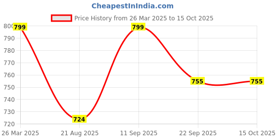myntra.com Walkfree Suede Kitten Pumps with Buckles walkfree Price History Graph from 26 Mar 2025 to 14 Oct 2025