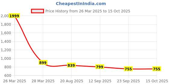 myntra.com Walkfree Tan Kitten Pumps walkfree Price History Graph from 26 Mar 2025 to 15 Oct 2025