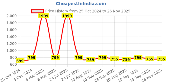 myntra.com Walkfree Tan Kitten Pumps with Bows walkfree Price History Graph from 25 Oct 2024 to 26 Nov 2025