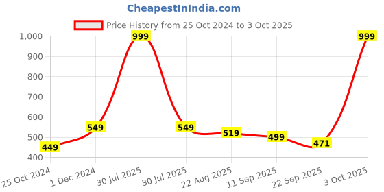 myntra.com Walkfree Textured Open Toe Flats walkfree Price History Graph from 25 Oct 2024 to 3 Oct 2025