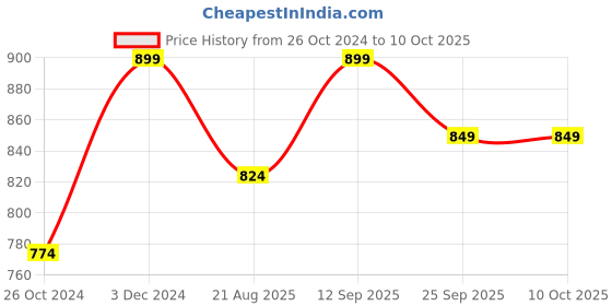 myntra.com Walkfree Textured Pointed Toe Slim Heel Pumps walkfree Price History Graph from 26 Oct 2024 to 10 Oct 2025