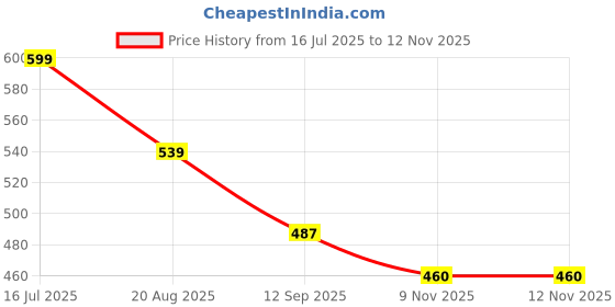 myntra.com Walkfree Textured Wedge Sandals walkfree Price History Graph from 16 Jul 2025 to 12 Nov 2025
