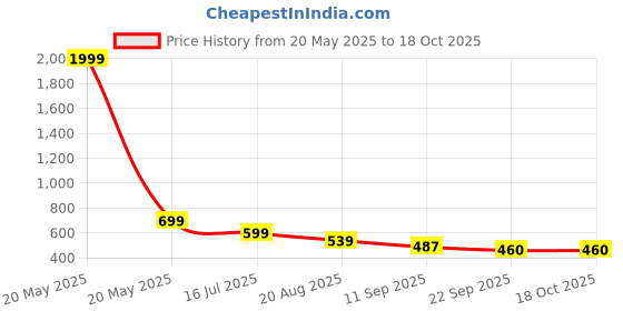 myntra.com Walkfree Textured Wedge Sandals walkfree Price History Graph from 20 May 2025 to 17 Oct 2025