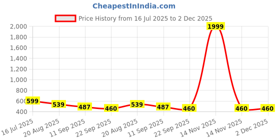 myntra.com Walkfree Textured Wedge Sandals walkfree Price History Graph from 16 Jul 2025 to 2 Dec 2025
