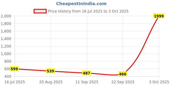myntra.com Walkfree Textured Wedge Sandals walkfree Price History Graph from 16 Jul 2025 to 3 Oct 2025