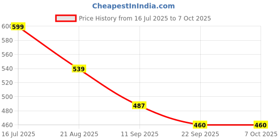 myntra.com Walkfree Textured Wedge Sandals walkfree Price History Graph from 16 Jul 2025 to 7 Oct 2025