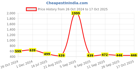 myntra.com Walkfree Thong Strap Open Toe Flats walkfree Price History Graph from 26 Oct 2024 to 17 Oct 2025