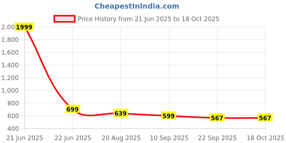 myntra.com Walkfree Wedge Pumps walkfree Price History Graph from 21 Jun 2025 to 18 Oct 2025