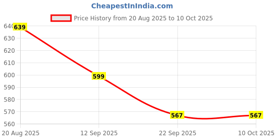 myntra.com Walkfree Wedge Pumps with Bows walkfree Price History Graph from 20 Aug 2025 to 9 Oct 2025