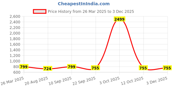 myntra.com Walkfree Women Block Heel Pumps walkfree Price History Graph from 26 Mar 2025 to 1 Dec 2025