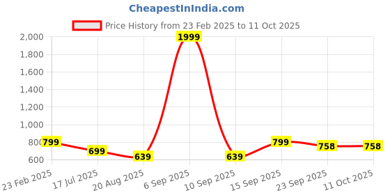 myntra.com Walkfree Women Block-Heel Regular Boots walkfree Price History Graph from 23 Feb 2025 to 11 Oct 2025