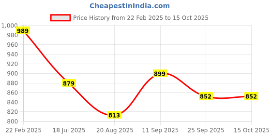 myntra.com Walkfree Women Block-Heel Regular Boots walkfree Price History Graph from 22 Feb 2025 to 12 Oct 2025