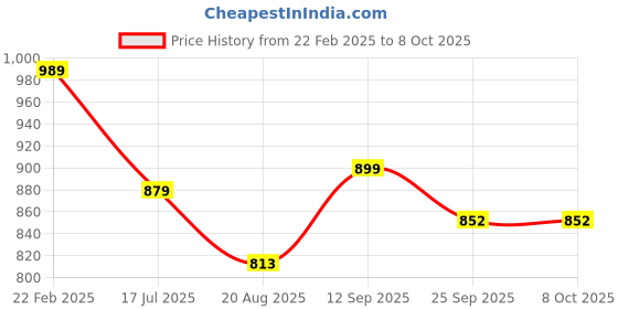 myntra.com Walkfree Women Block-Heel Regular Boots with Buckle walkfree Price History Graph from 22 Feb 2025 to 8 Oct 2025