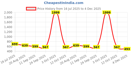 myntra.com Walkfree Women Block Heel Sandals walkfree Price History Graph from 16 Jul 2025 to 4 Dec 2025