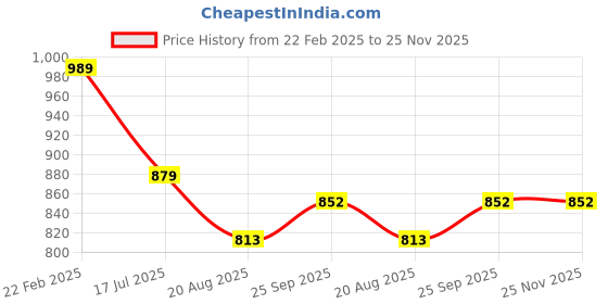 myntra.com Walkfree Women Block-Heeled Lace Up Boots walkfree Price History Graph from 22 Feb 2025 to 24 Nov 2025