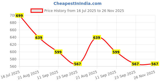 myntra.com Walkfree Women Block Sandals walkfree Price History Graph from 16 Jul 2025 to 25 Nov 2025
