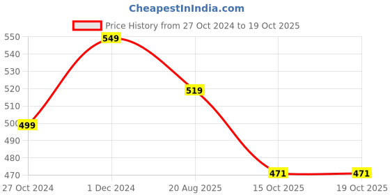 myntra.com Walkfree Women Casual Open Toe Flats walkfree Price History Graph from 27 Oct 2024 to 15 Oct 2025