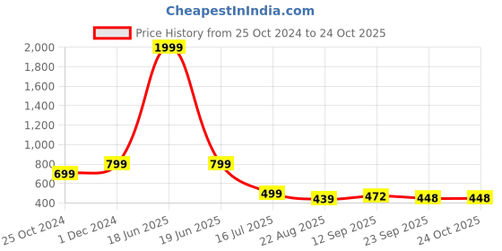 myntra.com Walkfree Women Colourblocked Lightweight Sneakers walkfree Price History Graph from 25 Oct 2024 to 24 Oct 2025