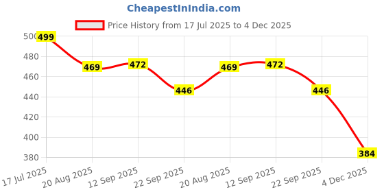 myntra.com Walkfree Women Colourblocked Open Toe Flats walkfree Price History Graph from 17 Jul 2025 to 4 Dec 2025