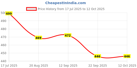 myntra.com Walkfree Women Colourblocked Open Toe Flats with Bows walkfree Price History Graph from 17 Jul 2025 to 12 Oct 2025