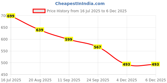 myntra.com Walkfree Women Embellished Block Heel Sandals walkfree Price History Graph from 16 Jul 2025 to 5 Dec 2025